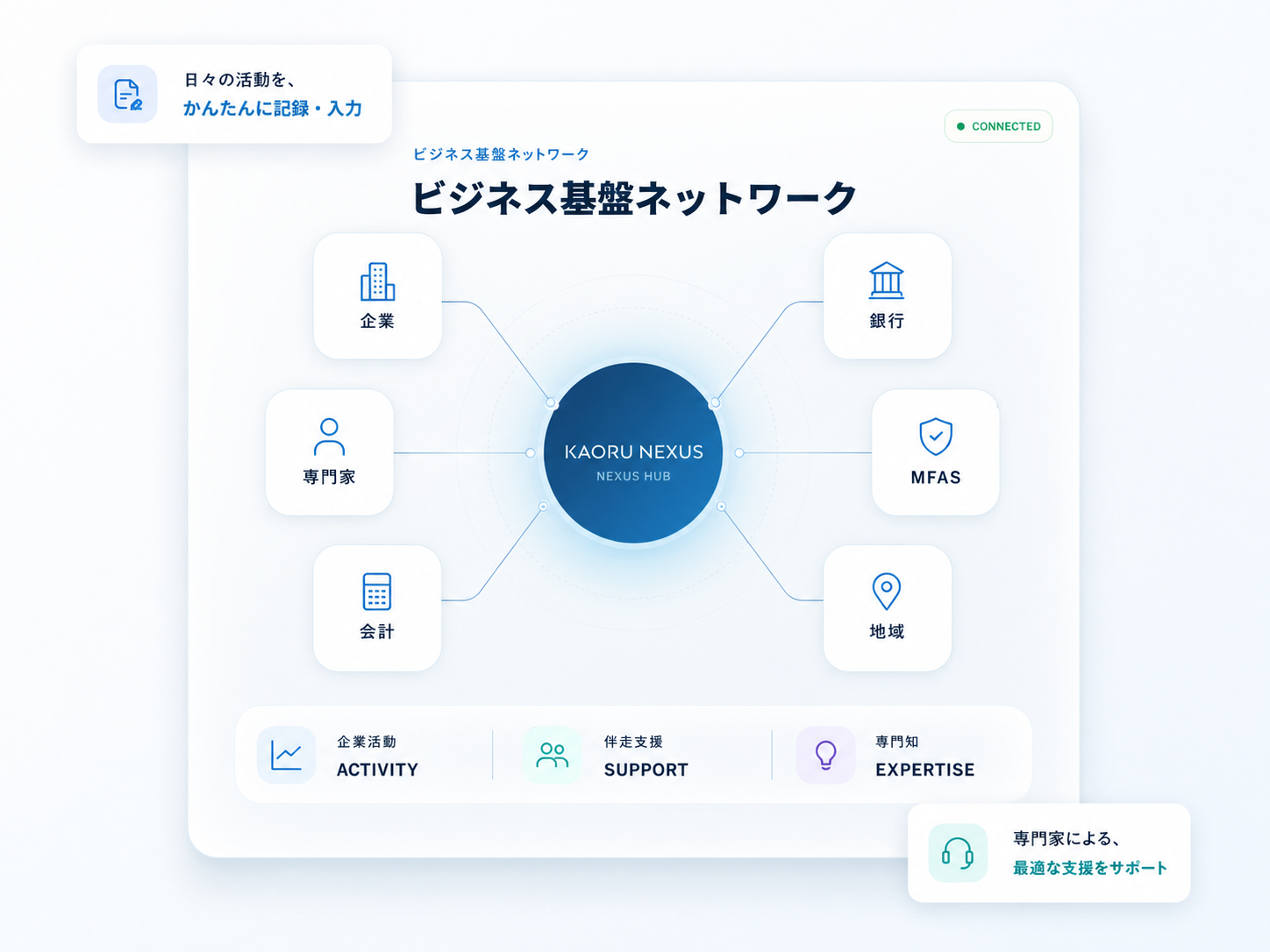 KAORU NEXUS ビジネス基盤ネットワーク