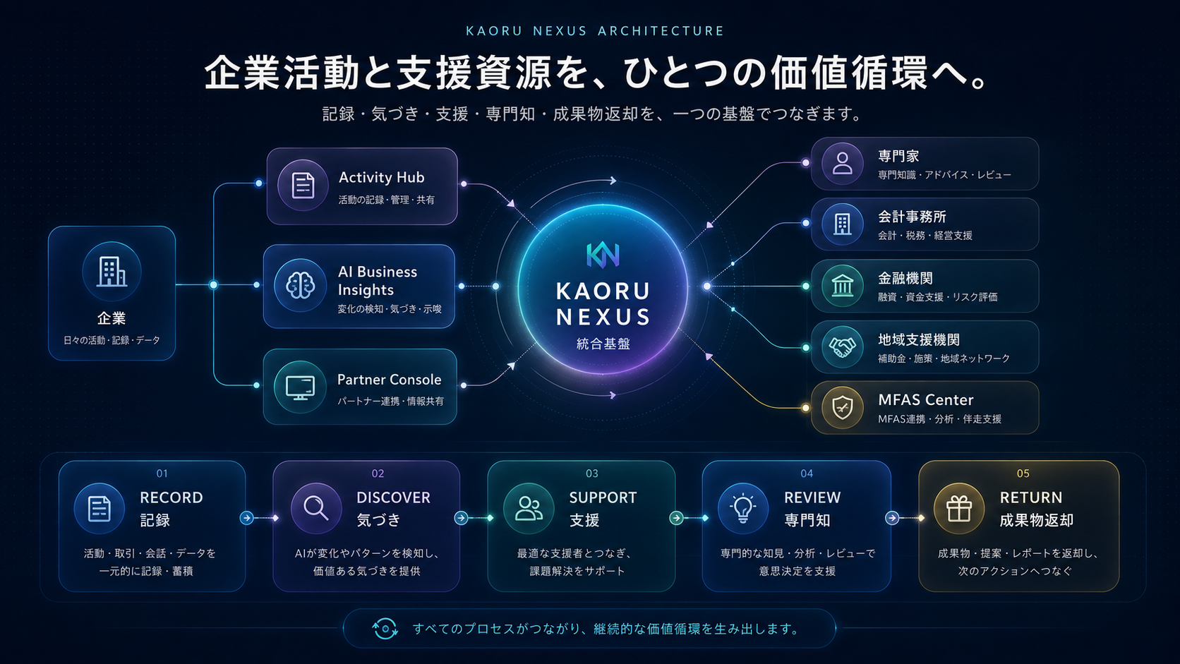 KAORU NEXUS Architecture 企業活動と支援資源の価値循環